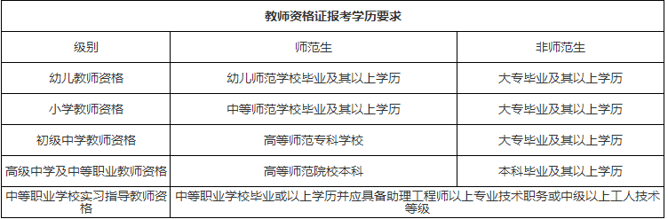 教師資格證報考學歷要求
