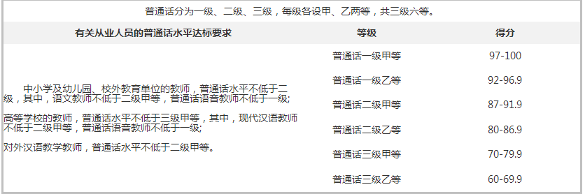 教師資格證從業人員普通話水平達標要求