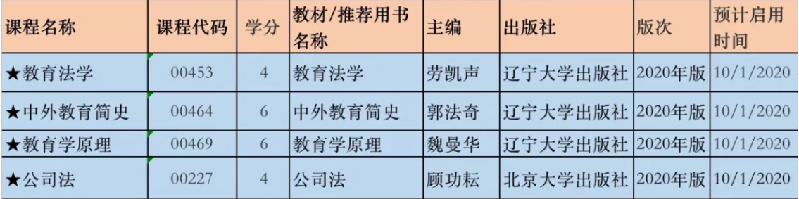 學員們注意啦！2020年的自考大變動，這些你都知道嗎？(圖3)