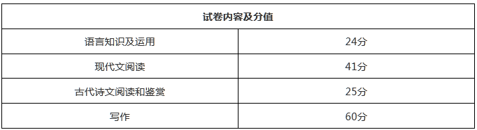 2020成考難題占比大？看看考試大綱怎么說~(圖2)