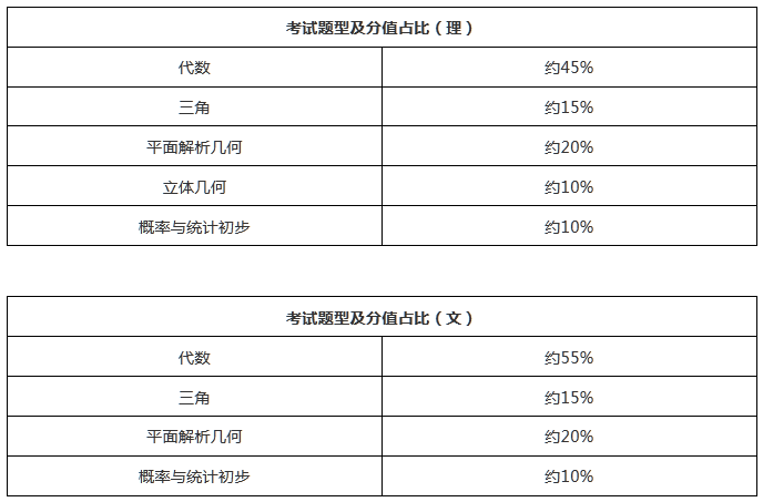 2020成考難題占比大？看看考試大綱怎么說~(圖3)