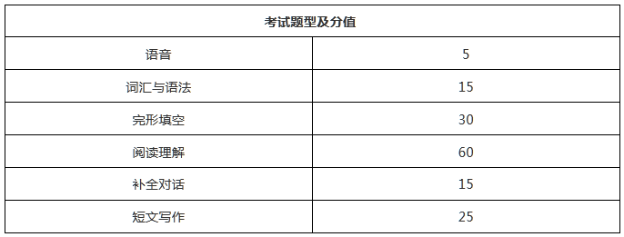 2020成考難題占比大？看看考試大綱怎么說~(圖6)