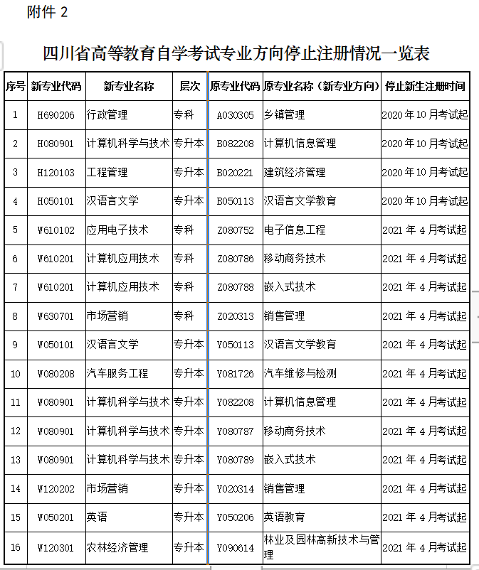 四川省自學考試專業調整規范的通知 