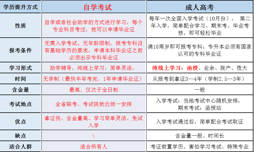 2021年自考和成考哪個(gè)更值得報(bào)名？(圖1)