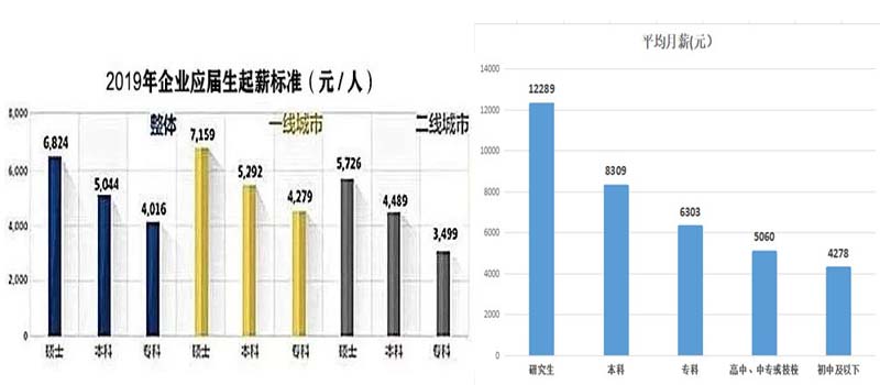 各學歷層次起薪和平均月薪表