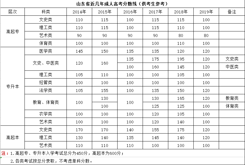 2020年全國(guó)成考成績(jī)查詢(xún)時(shí)間及網(wǎng)址匯總！(圖3)