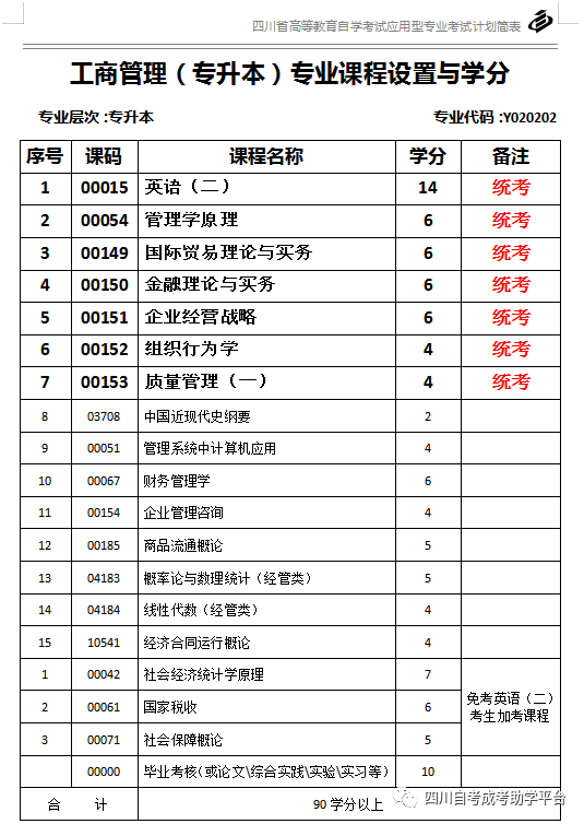 四川省自考專升本工商管理考試科目及學(xué)分設(shè)置