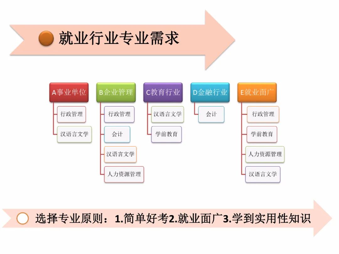 自考是名校重要還是專業重要？ 