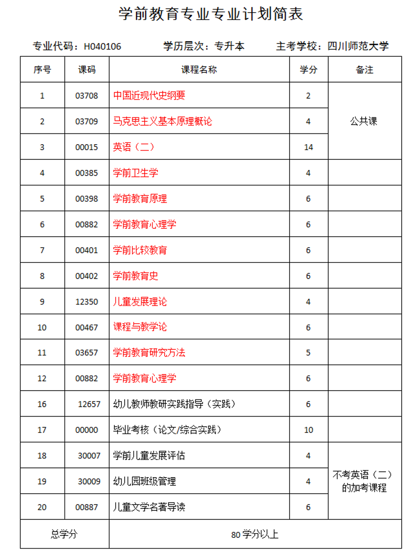 自考學(xué)前教育專業(yè)就業(yè)前景怎么樣？