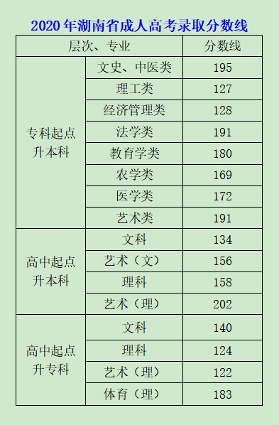 2020年湖南成人高考錄取分?jǐn)?shù)線(xiàn)公布