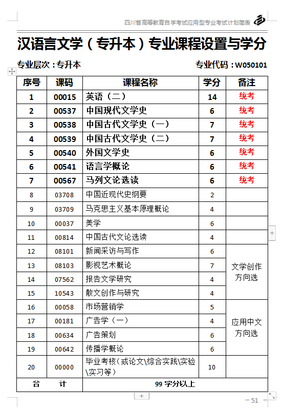 四川自考本科《漢語(yǔ)語(yǔ)言文學(xué)》都考什么？