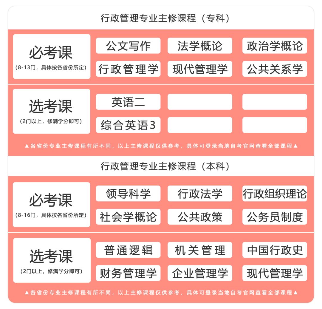行政管理專業主修課程
