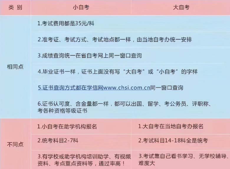 小自考到底靠不靠譜？要不要報名小自考？