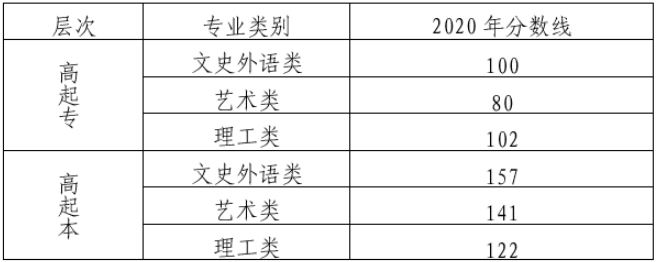 成考大專分數(shù)線