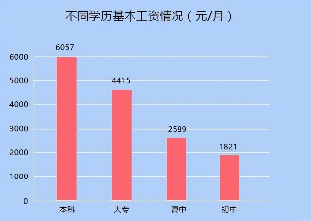 學歷層次不同，薪資待遇不同