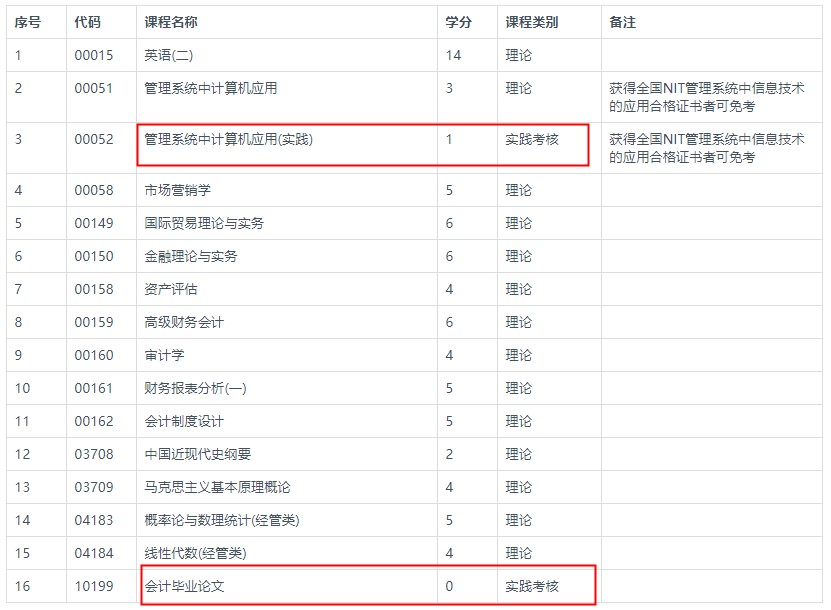 自考會計本科考哪幾門課程？