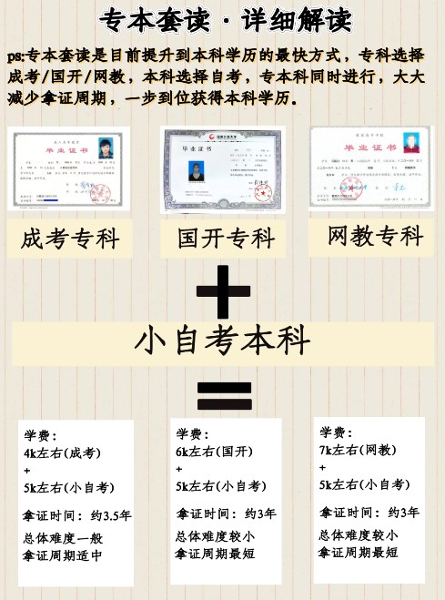 初高中如何盡快拿到本科學歷？