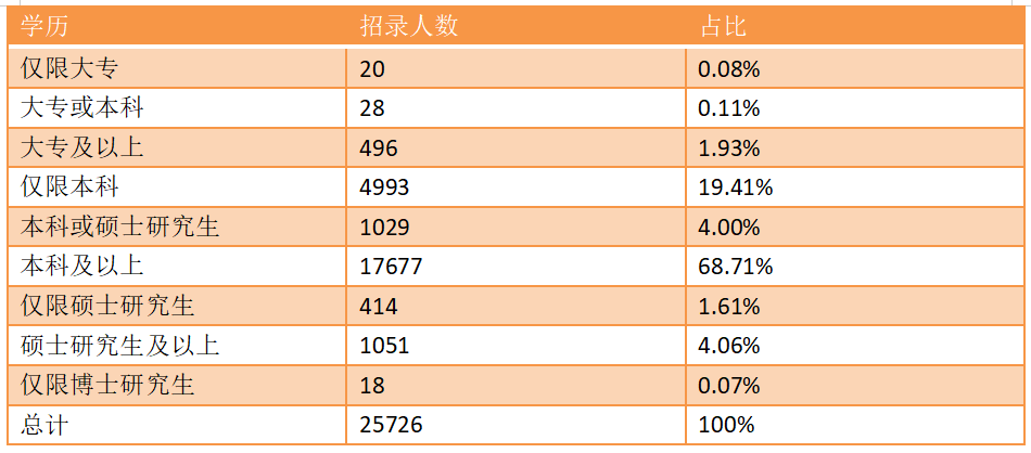 函授的大?？梢詧罂脊珓諉T嗎？