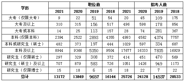國考學歷要求高不高？低學歷還有機會嗎？