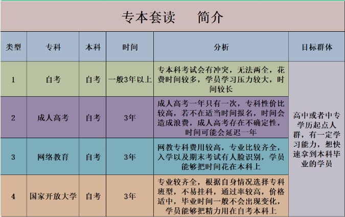 初中學歷可以自考本科嗎？