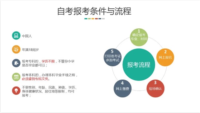 自考報名流程