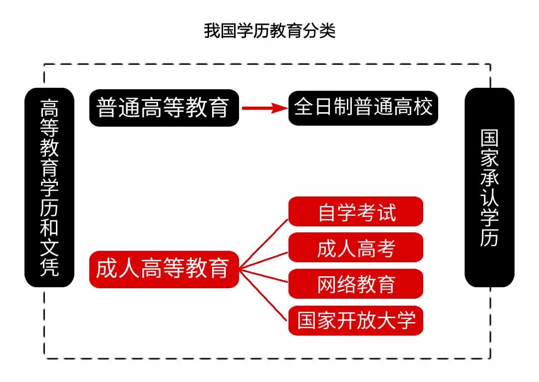 初高中學(xué)歷如何考自考本科？
