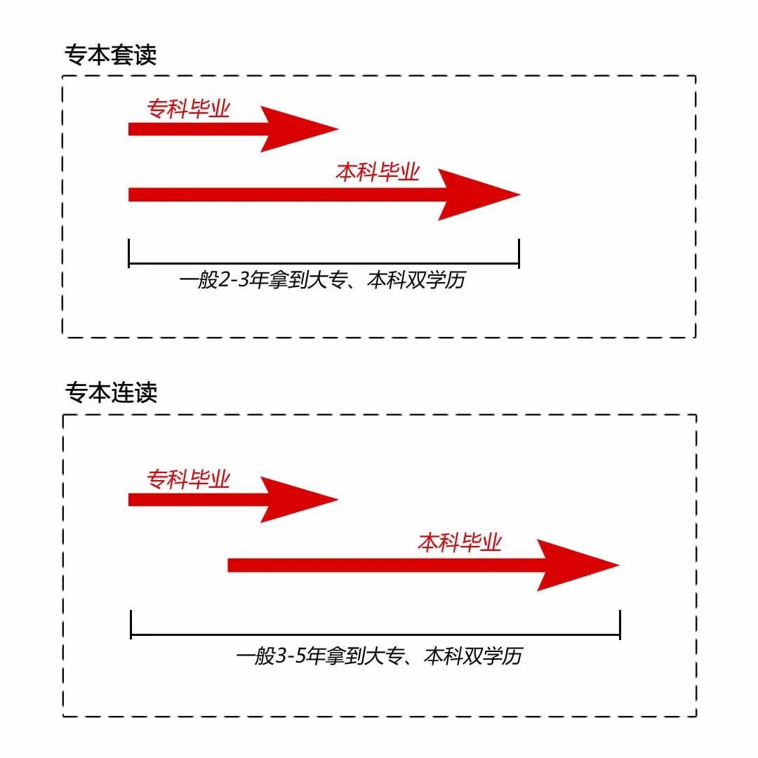初高中學(xué)歷如何考自考本科？