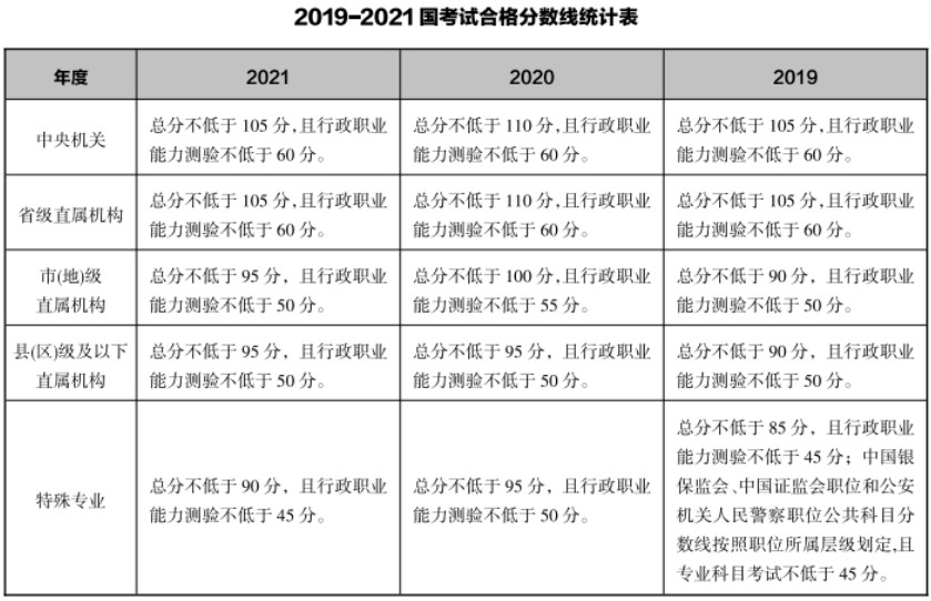 2022年國考筆試考多少分才能進面？