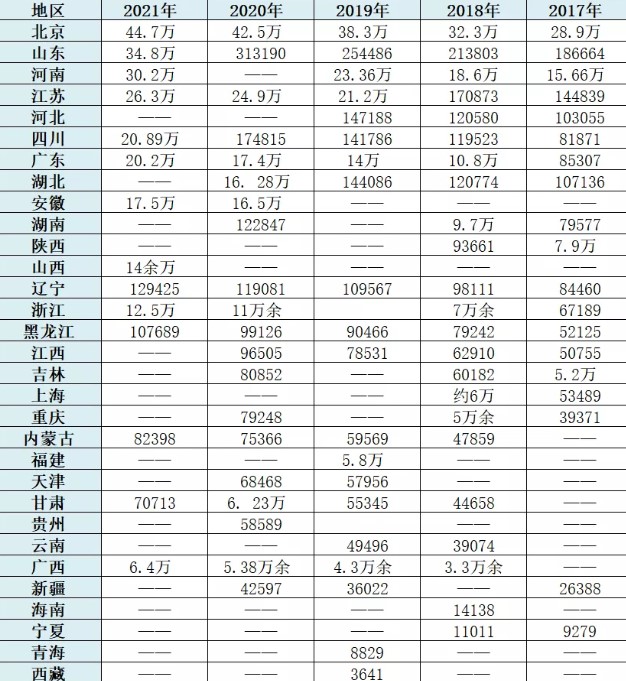 考研報考數據，全國哪個省份最喜歡考研？