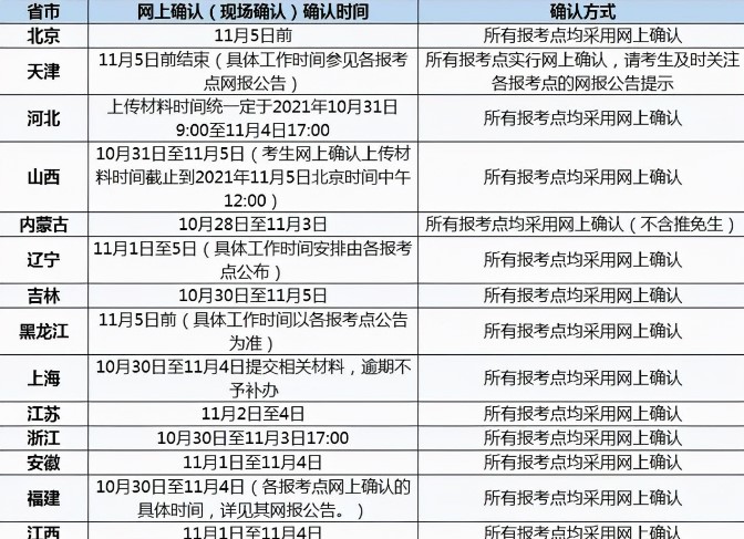 2022年考研各省網(wǎng)上（現(xiàn)場）確認(rèn)時(shí)間