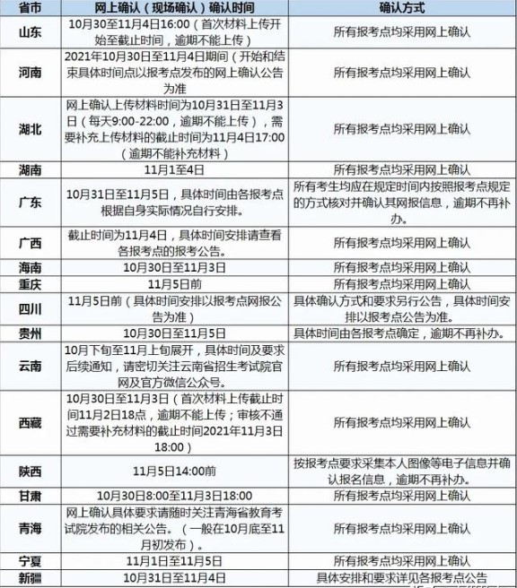 2022年考研各省網(wǎng)上（現(xiàn)場）確認(rèn)時(shí)間