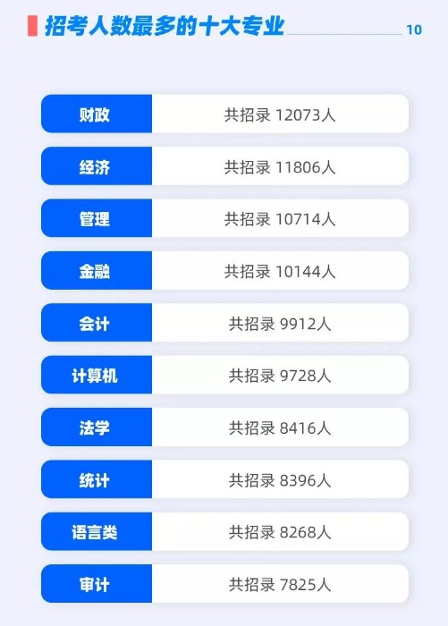 專升本選哪些專業(yè)考公務(wù)員更有優(yōu)勢？