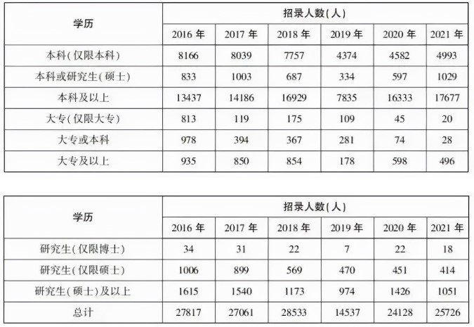 2022國考各學歷所招崗位的職位數占比