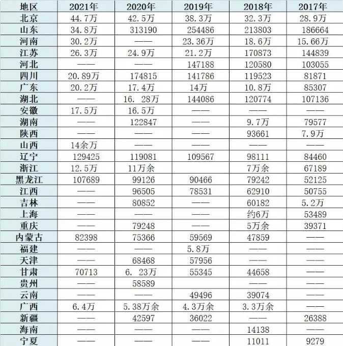 2022年“考研熱度”再升級，多所高校破萬人大關！