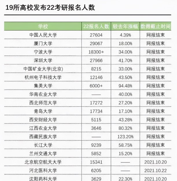 2022年“考研熱度”再升級，多所高校破萬人大關！