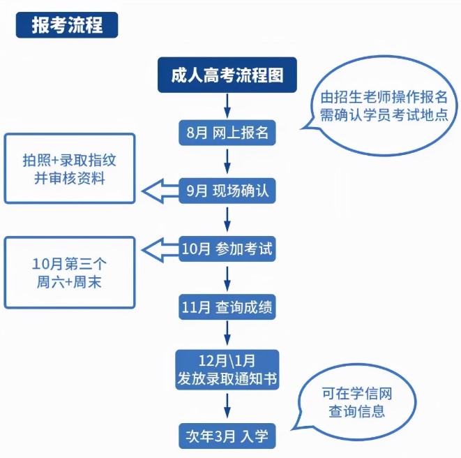 2021成人高考即將查錄取，如果沒被錄取怎么辦？