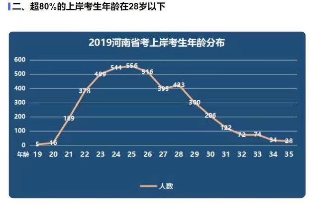 20歲以上與30歲以上考公，會有多大的差距？