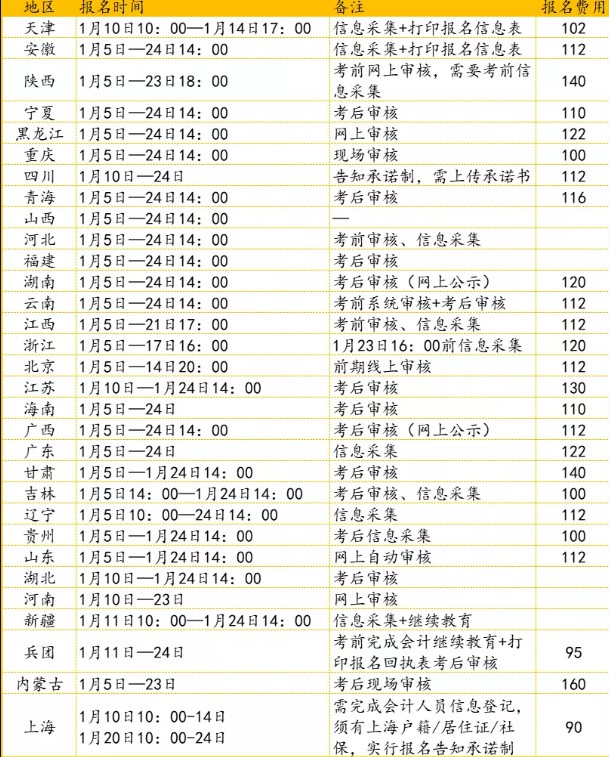 2022年初級會計(jì)職稱考試報(bào)名啦！各地報(bào)名安排匯總