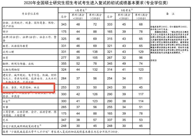 考研，只求“上岸”？可以試試這6個專業(yè)