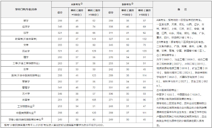 考研國家線2022什么時候出 預(yù)估分?jǐn)?shù)線
