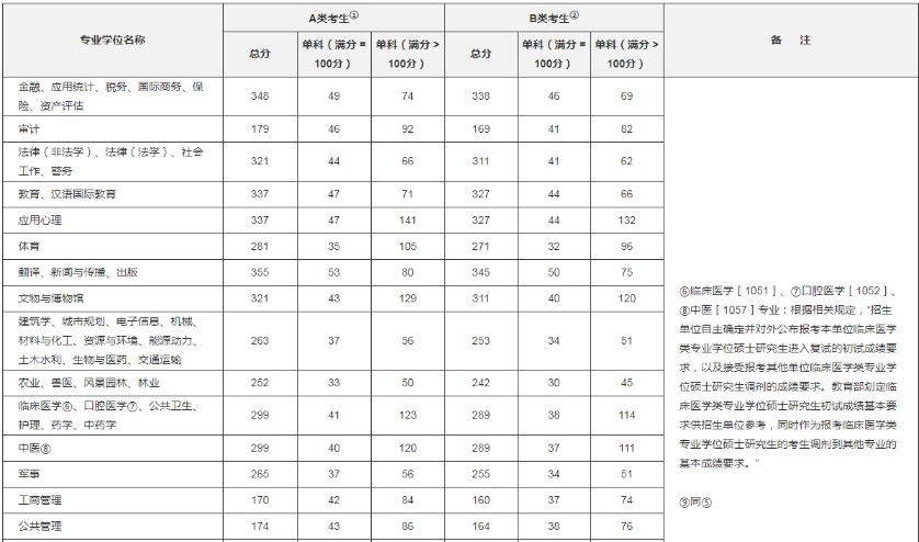 考研國家線2022什么時候出 預(yù)估分?jǐn)?shù)線