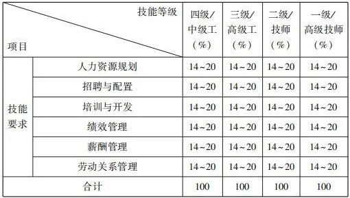 人力資源管理師和經(jīng)濟(jì)師（人力資源方向）有區(qū)別嗎？