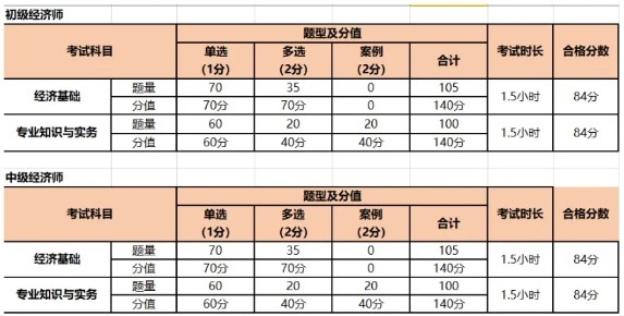 人力資源管理師和經(jīng)濟(jì)師（人力資源方向）有區(qū)別嗎？