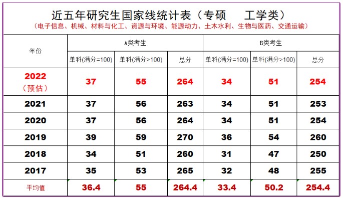 2022年考研初試分數出爐，國家線不會大幅上漲？