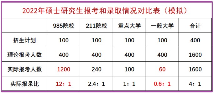 2022年考研初試分數出爐，國家線不會大幅上漲？