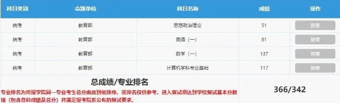 考研總分不低，單科不過(guò)線是什么感覺(jué)？