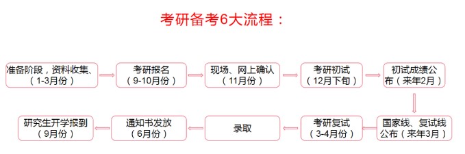 考研要經歷哪些過程，需要怎么準備？