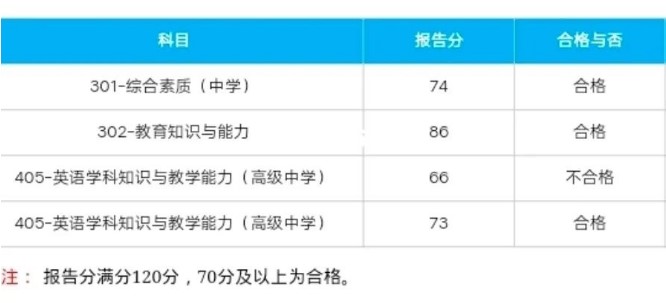 教資筆試到底多少分能過？一起預(yù)估一下吧