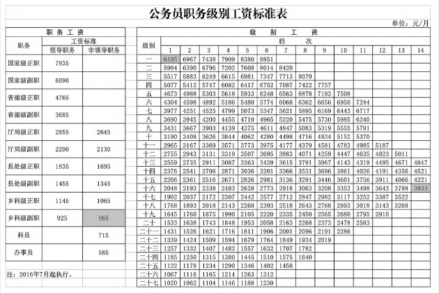 公務員定級入職工資能拿多少錢？