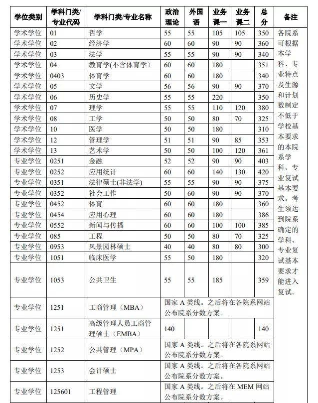 考研復試分數線陸續公布，各高校漲幅不同